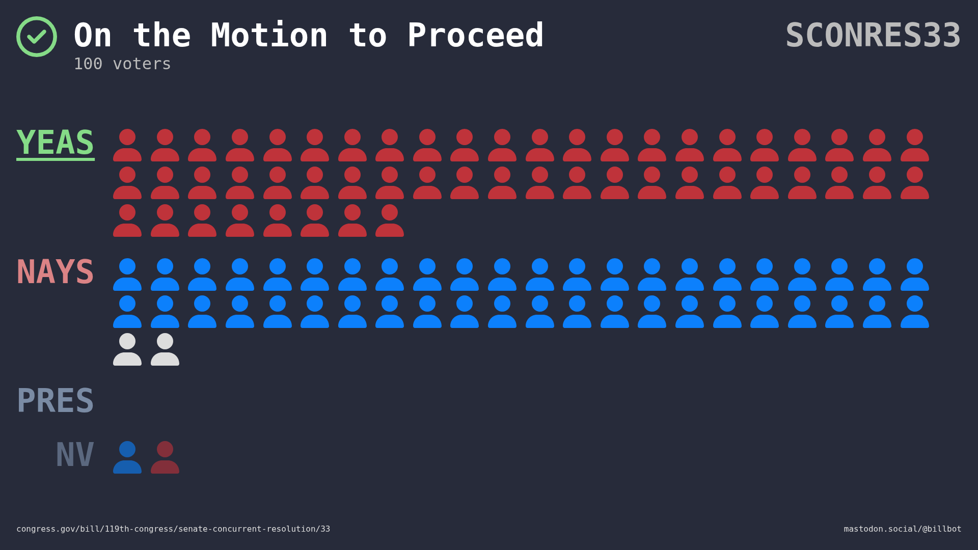 Visual representation of the Senate vote by member votes and party.