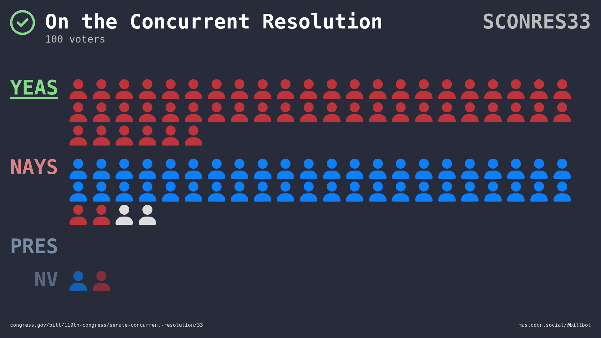Visual representation of the Senate vote by member votes and party.