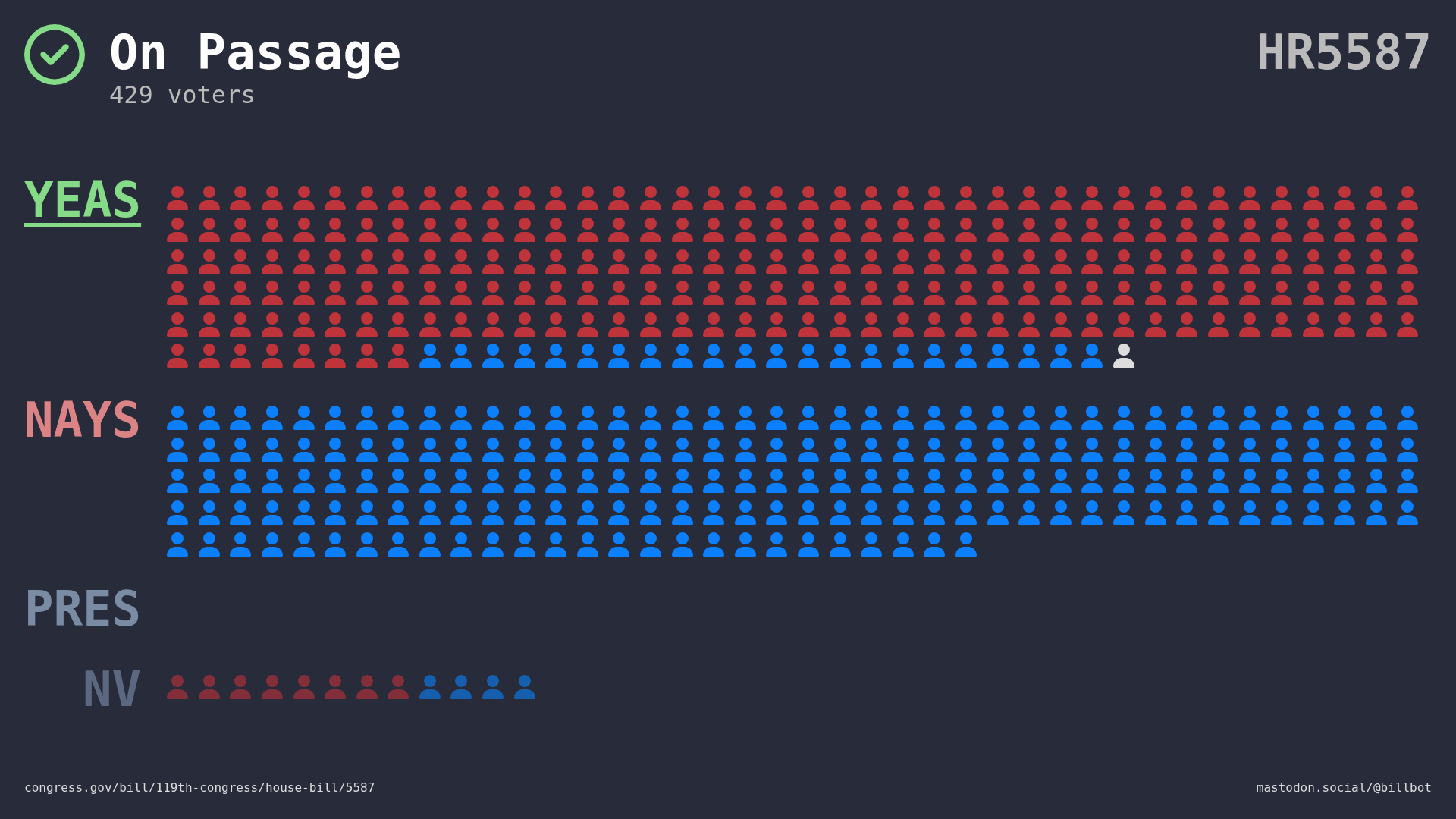 Visual representation of the House vote by member votes and party.