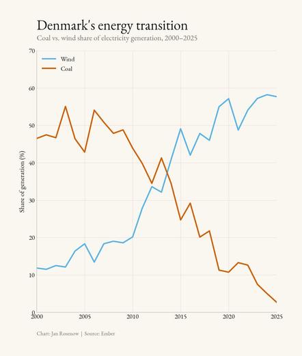 Denmark Transition from coal to wind