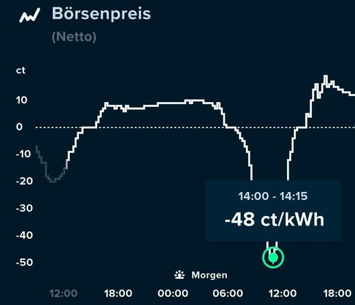 Ein Liniendiagramm zeigt den „Börsenpreis (Netto)“ in Cent (ct) über einen Zeitraum. Die vertikale Achse ist mit „ct“ beschriftet und reicht von -50 bis 10. Die horizontale Achse zeigt die Zeitangaben 12:00, 18:00, 00:00, 06 06:00, 12:00 und 18:00 sowie die Beschriftung „Morgen“. Eine weiße Linie zeigt Schwankungen im Preisverlauf. Ein dunkelblaues Feld zeigt den Zeitraum „14:00 - 14:15“ mit dem Wert „-48 ct/kWh“.
