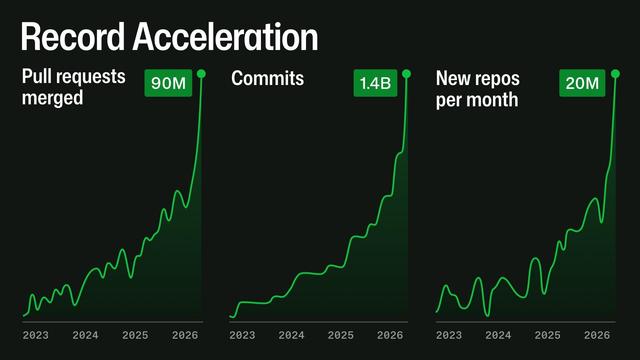 three graphs showing exponential growth in pull requests, commits, and new repos per month

https://github.blog/news-insights/company-news/an-update-on-github-availability/