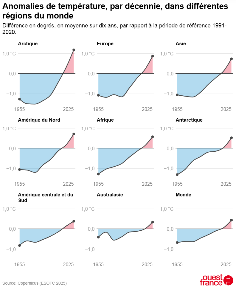 Anomalies de température, par décennie, dans différentes
régions du monde
Différence en degrés, en moyenne sur dix ans, par rapport a la période de référence 1991-
2020.
Arctique Europe Asie
10°C 10°C 10°C
0,0 0,0 0,0
-1,0 -1,0 -1,0
1955 2025 1955 2025 1955 2025
Amérique du Nord Afrique Antarctique
10°C 10°C 10°C
0,0 0,0 0,0
-1,0 -1,0 -1,0
1955 2025 1955 2025 1955 2025
Amérique centrale et du Australasie Monde
Sud
10°C 10°C 10°C
0,0 = 0,0 reo 0,0 —
-1,0 -1,0 -1,0
1955 2025 1955 2025 1955 2025
ouest@)
Source: Copernicus (ESOTC 2025) france