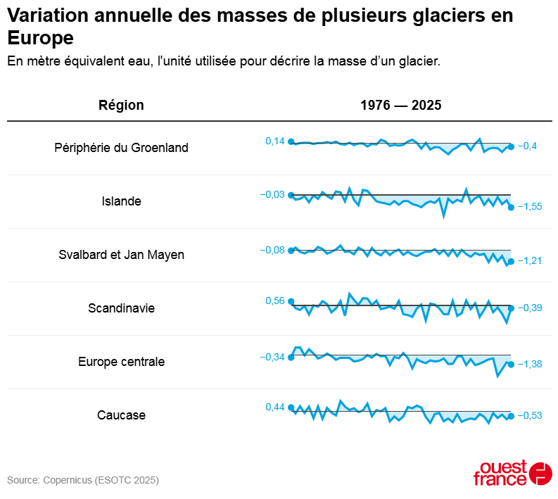 Variation annuelle des masses de plusieurs glaciers en
Europe
En meétre équivalent eau, l'unité utilisée pour décrire la masse d'un glacier.
Région 1976 — 2025
Périphérie du Groenland 018 de At VAR 04
Islande 003 Nm Le
Svalbard et Jan Mayen 0.08 CAAT, on
Scandinavie 056 ARCATA -0.39
Europe centrale 034 Pov a 138
Caucase ou BANA Ae “053