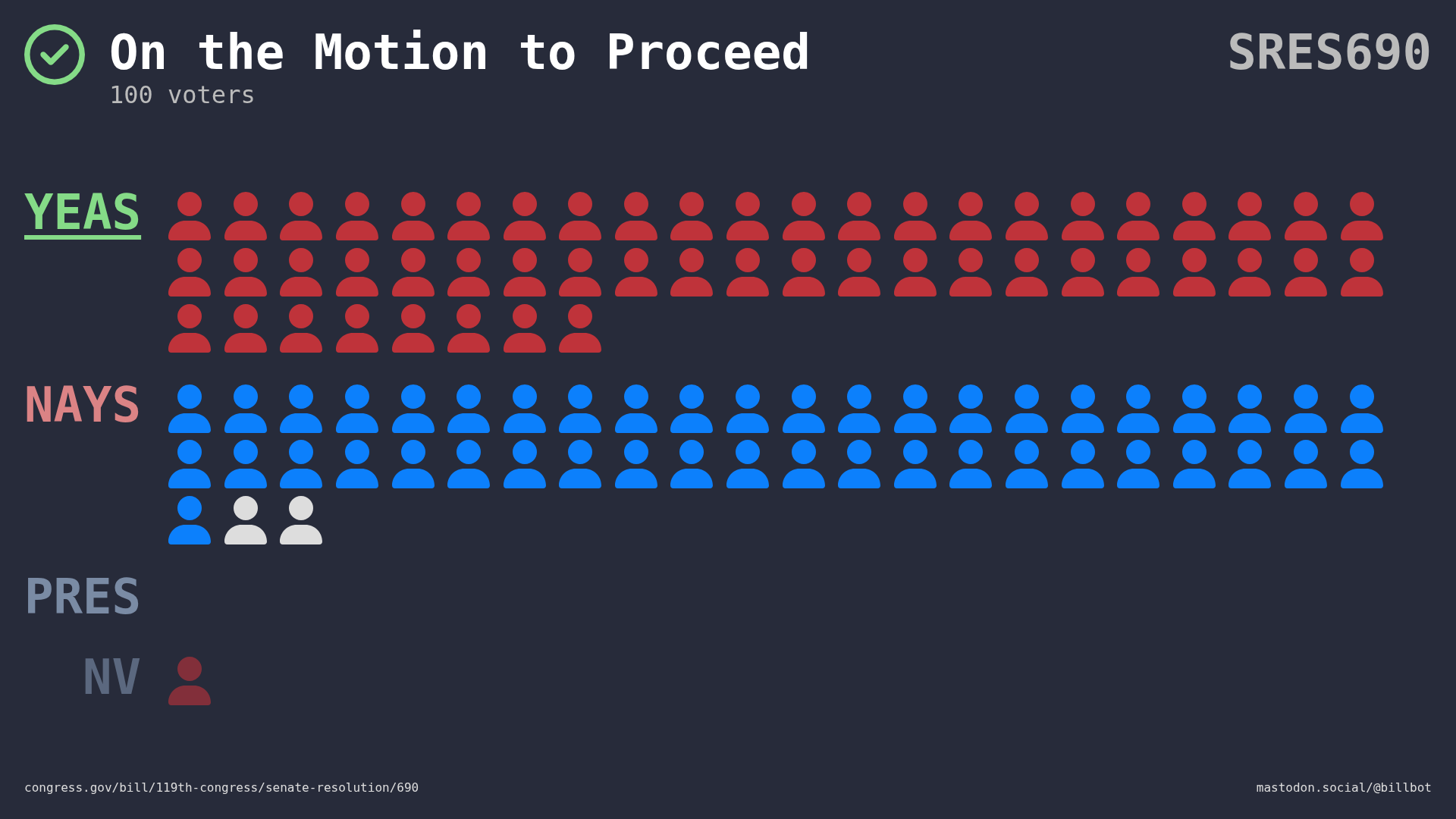 Visual representation of the Senate vote by member votes and party.