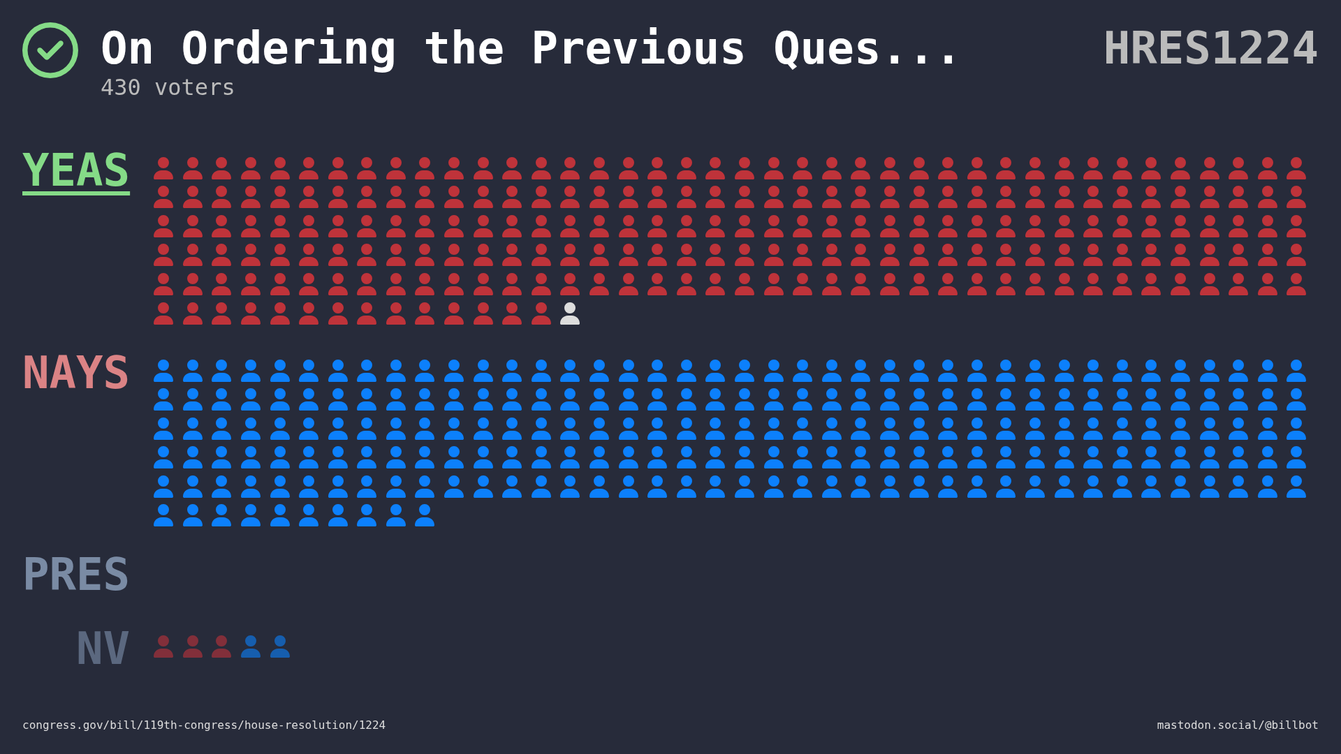 Visual representation of the House vote by member votes and party.