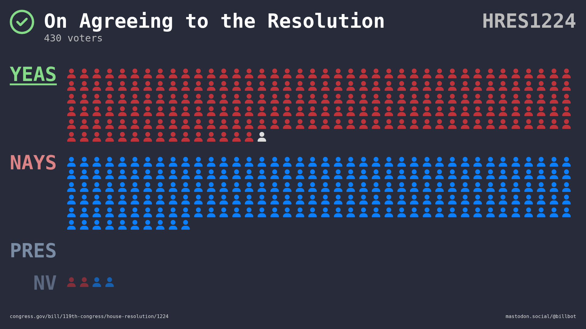 Visual representation of the House vote by member votes and party.