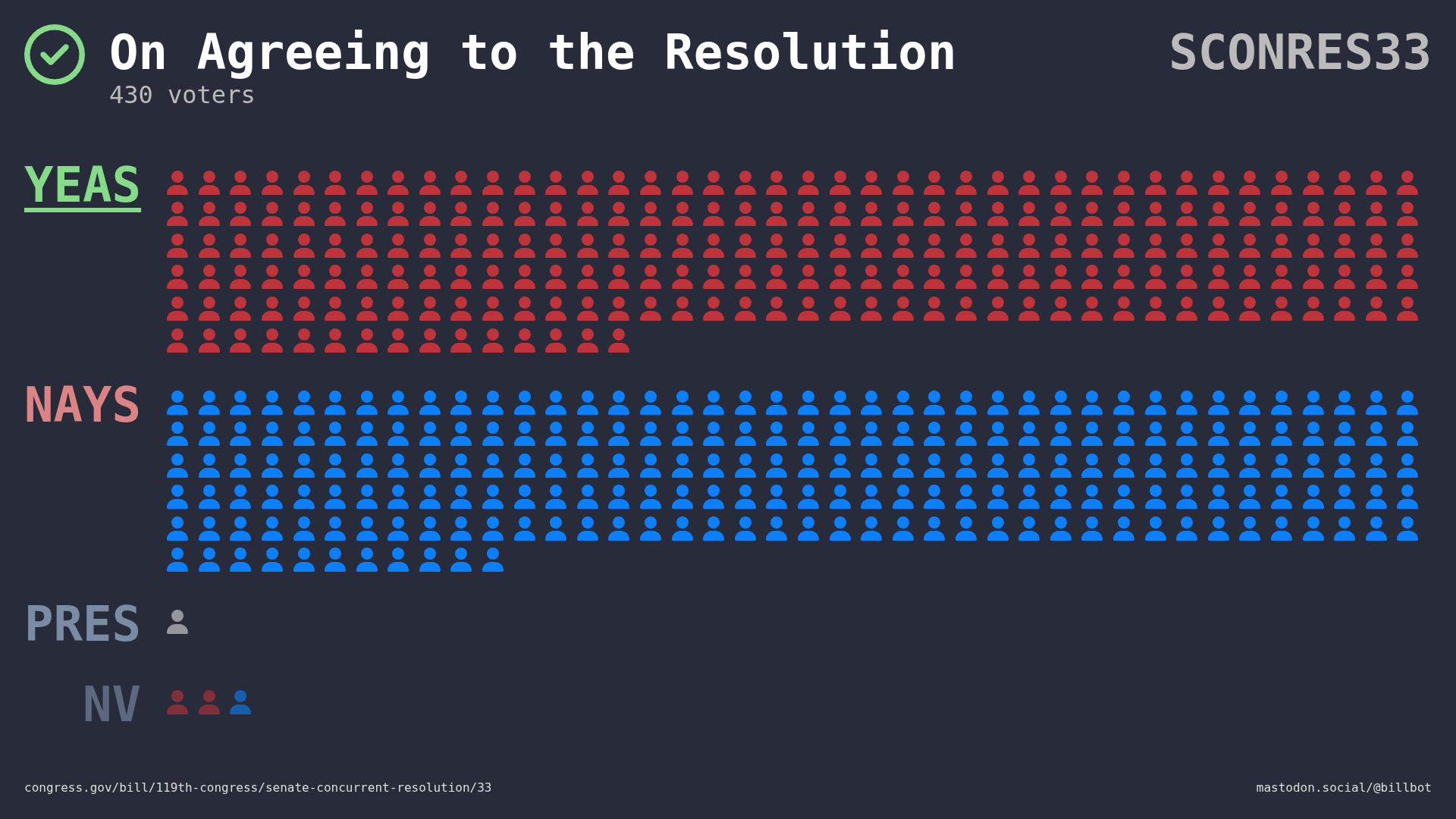 Visual representation of the House vote by member votes and party.