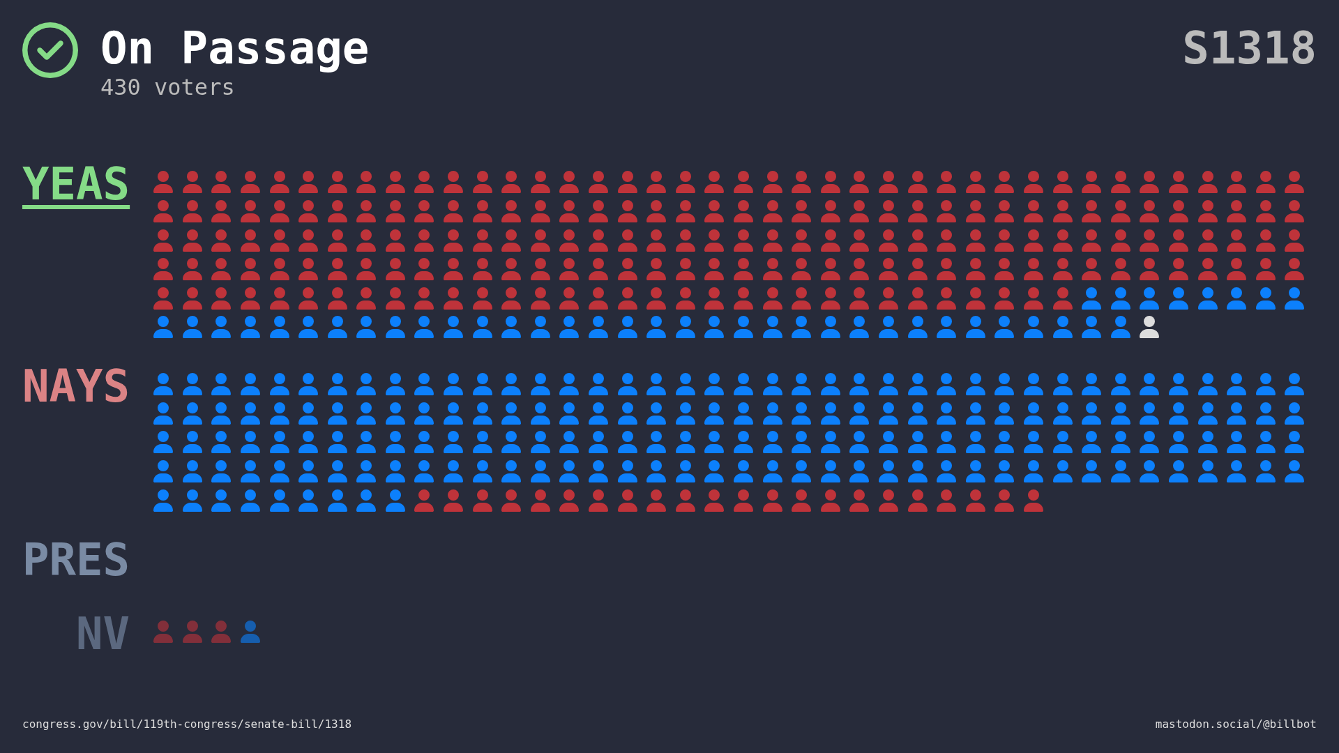 Visual representation of the House vote by member votes and party.