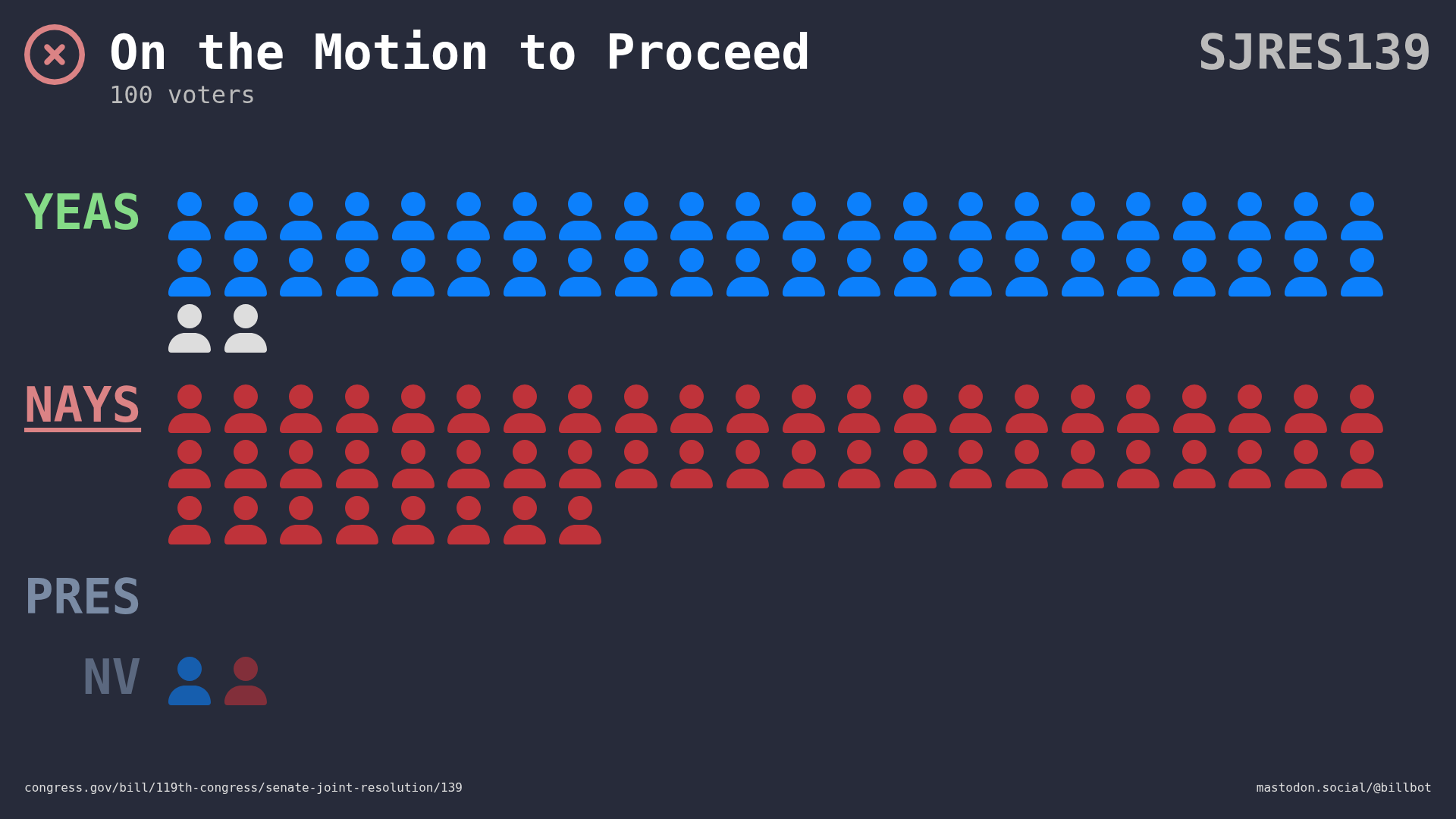 Visual representation of the Senate vote by member votes and party.
