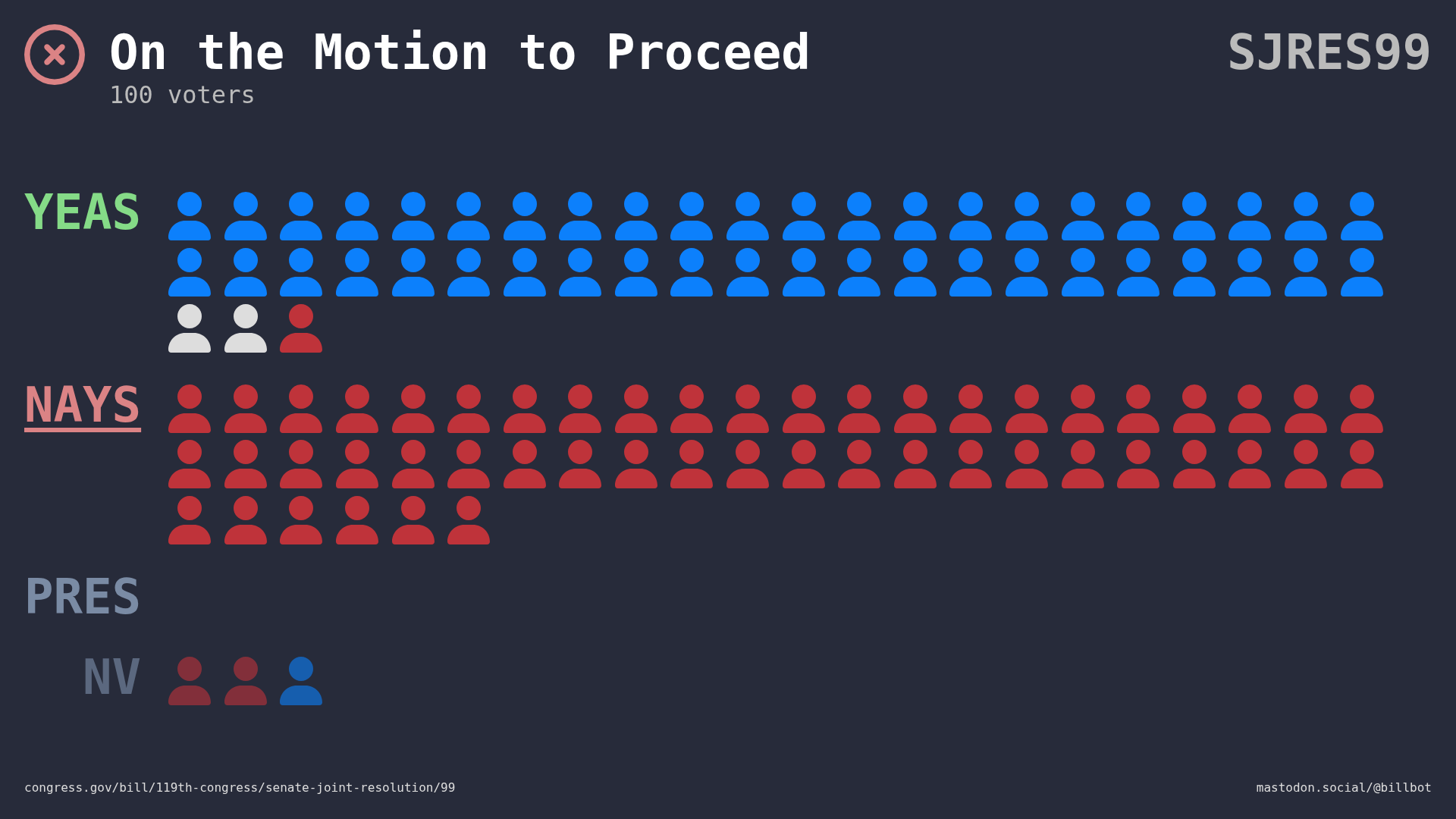 Visual representation of the Senate vote by member votes and party.