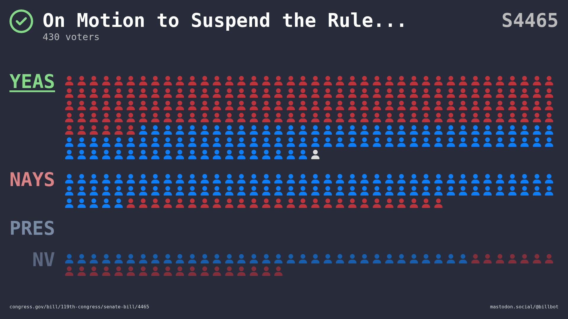 Visual representation of the House vote by member votes and party.