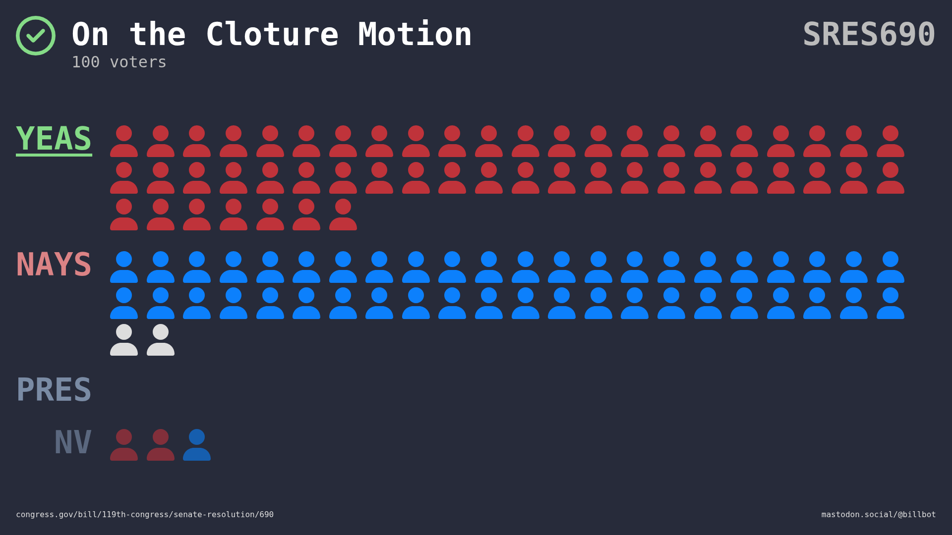 Visual representation of the Senate vote by member votes and party.