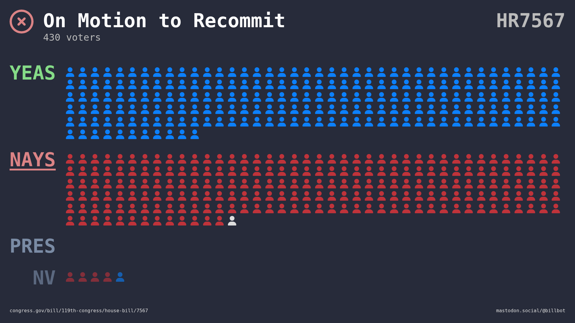 Visual representation of the House vote by member votes and party.