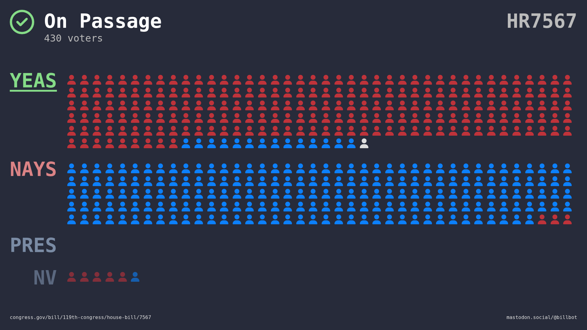 Visual representation of the House vote by member votes and party.