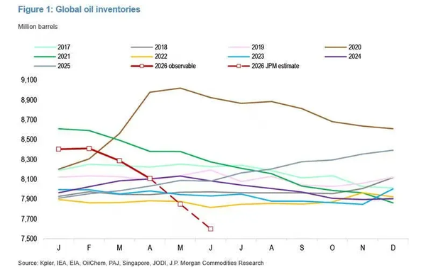 Global Oil inventories , coming shortage, by JP Morgan