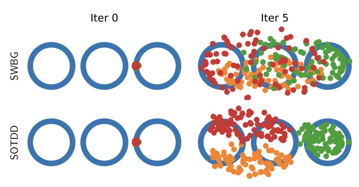 Figure 2: Evolution of the WoW gradient flow of SWBG and SOTDD with the 3-rings dataset as target.