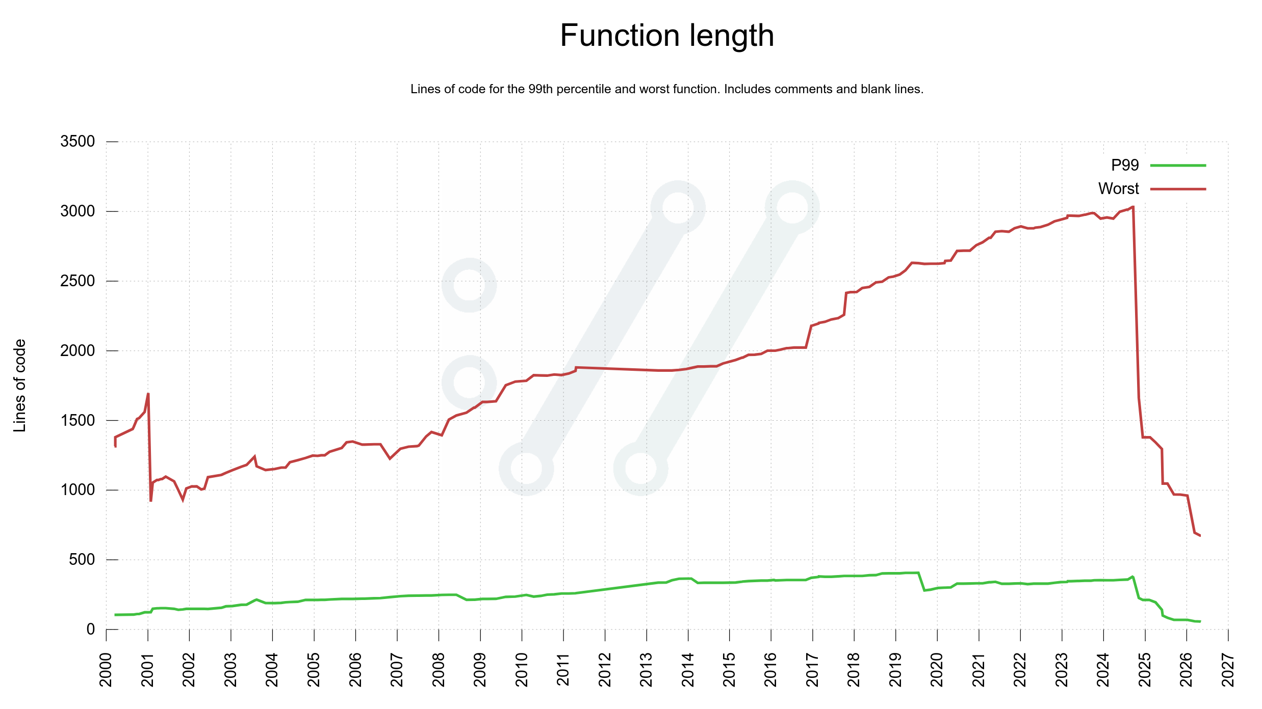 A graph showing the longest function in curl was more than 3,000 lines back in late 2024 but has since shrunken a lot and is now at 670 lines.