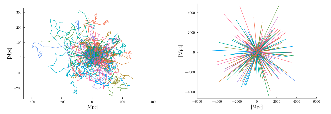 The left panel shows the chaotic propagation of simulated high energy cosmic rays in a model with realistic intergalactic magnetic fields, while the right panel shows the rectilinear propagation of the same cosmic rays, in a model with negligible magnetic fields