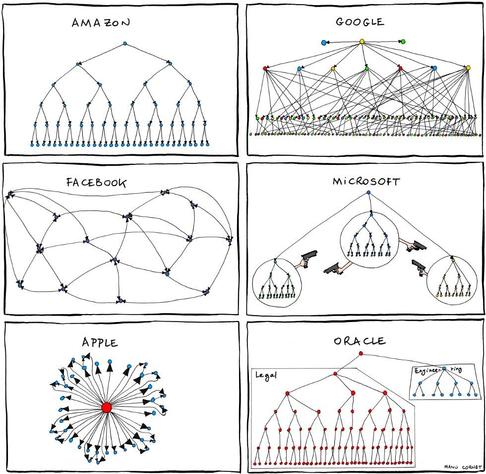 big tech org charts by Manu Cornet

https://bonkersworld.net/organizational-charts