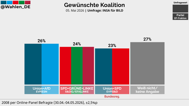  Umfragewert
@Wahlen_DE Gewuinschte Koalition
05. Mai  | Umfrage: INSA fiir BILD


Online-Panel Befragte (30.04.-04.05.2026), +2,5%p
