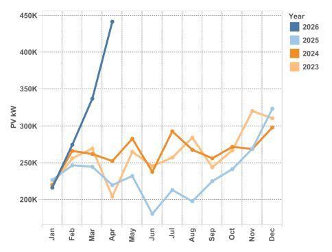 2023 - 2026 lines showing monthly PV capacity added