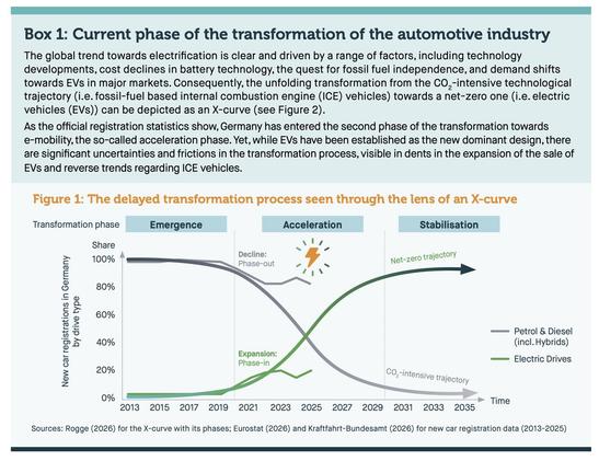 Current phase of the transformation of the automotive industry
The global trend towards electrification is clear and driven by a range of factors, including technology
developments, cost declines in battery technology, the quest for fossil fuel independence, and demand shifts
towards EVs in major markets. Consequently, the unfolding transformation from the CO2-intensive technological
trajectory (i.e. fossil-fuel based internal combustion engine (ICE) vehicles) towards a net-zero one (i.e. elect…