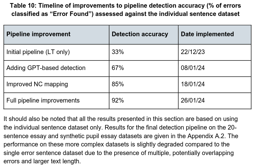 Table showing, at best, a 92% accuracy rate for finding errors. Read the PDF for more details.