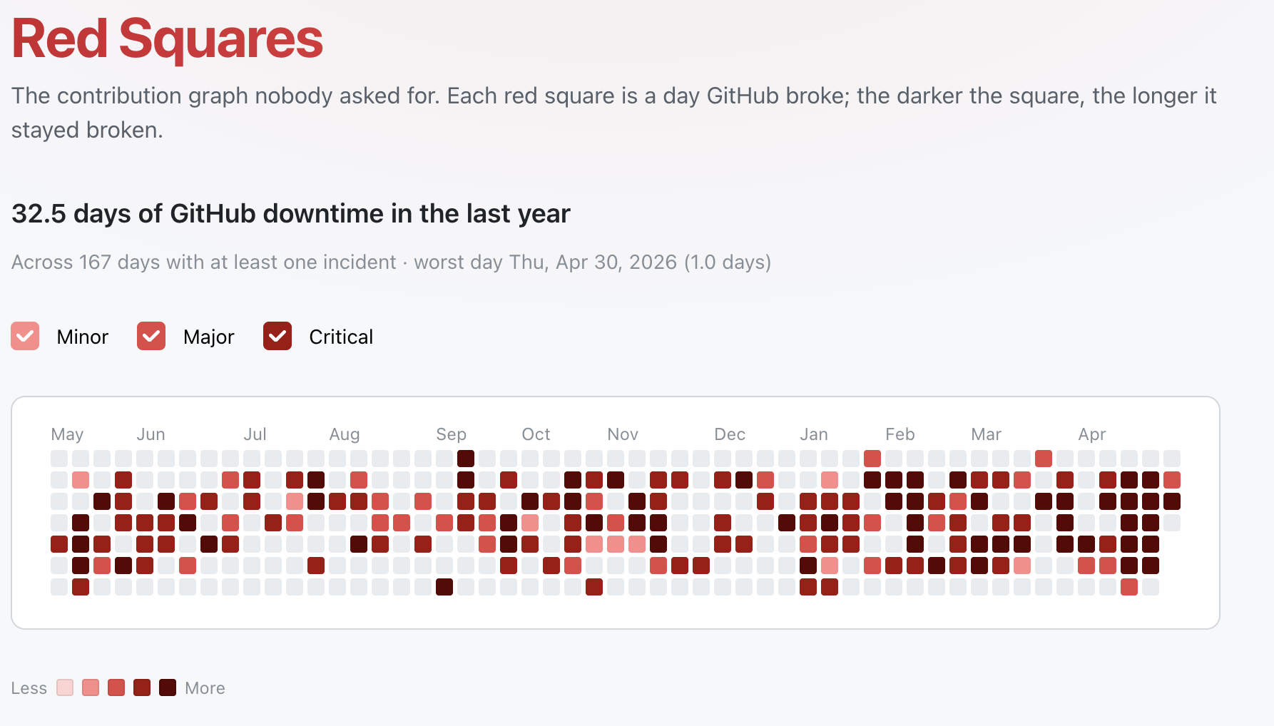 A satirical contribution graph: red squares track GitHub.com platform outages instead of green squares tracking commits.