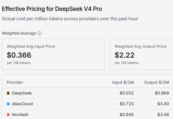 Deepseek V4 model cheap as $0.90 per 1M out tokens /via open router