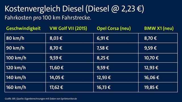 Kostenvergleich Diesel (Diesel @ 2,23 €)

Fahrkosten pro 100 km Fahrstrecke.

Bildrechte: BR/ Ulrich Kölbl

Kostenvergleich: So viel sparen ein 10 Jahre alter VW Golf und die neuen Modelle Opel Corsa und BMW X1 an Diesel ein, wenn sie langsamer fahren.
