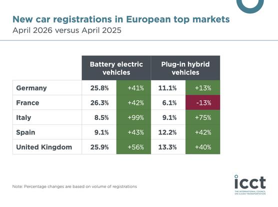 New car registrations in European top markets, April 2026 versus April 2025

Germany 25.8% +41%
France 26.3% +42%
Italy 8.5% +99%
Spain 9.1% +43%
United Kingdom 25.9% +56%