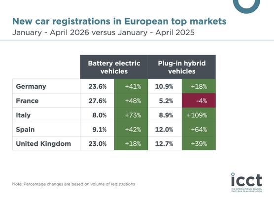New car registrations in European top markets, January-April 2026 versus January-April 2025

Germany 23.6% +41%
France 27.6% +48%
Italy 8.0% +73%
Spain 9.1% +42%
United Kingdom 23% +18%