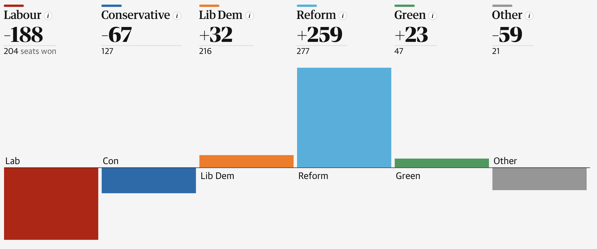 Although the data remains incomplete, the overall trend appears clear: Far-Right, separatist, nationalist, and similar ideologies are gaining traction in many countries.#europe must act swiftly to strengthen the union as a federation and ensure that leaving becomes virtually impossible, even if a problematic leader comes to power.#UK #elections #reform