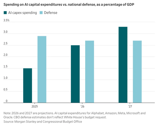 Spending on AI from WSJ
