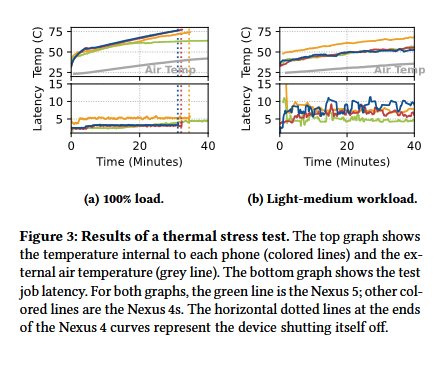 Figure 3: Results of a thermal stress test. The top graph shows
the temperature internal to each phone (colored lines) and the ex-
ternal air temperature (grey line). The bottom graph shows the test
job latency. For both graphs, the green line is the Nexus 5; other col-
ored lines are the Nexus 4s. The horizontal dotted lines at the ends
of the Nexus 4 curves represent the device shutting itself off.