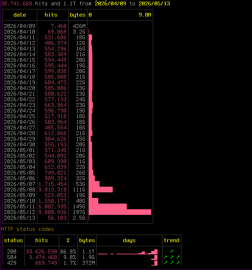 Another graph of traffic to the project, showing the history from April 9 to the present, with yesterday's tally a little over 9M completed page reads. Today's tally in just 45mins after log rotation, already at 56,000. <0.1% of all traffic is human.
