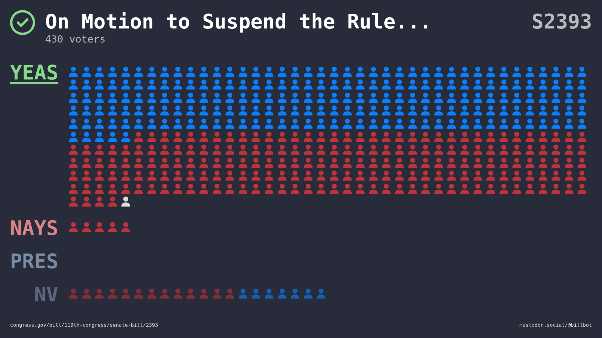 Visual representation of the House vote by member votes and party.