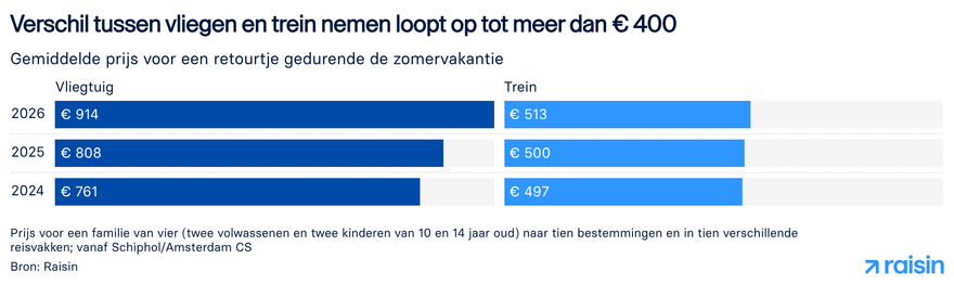 Verschil tussen vliegen en trein nemen loopt op tot meer dan € 400

Gemiddelde prijs voor een retourtje gedurende de zomervakantie (2 volwassenen en 2 kinderen van 10 en 14 jaar oud) naar 10 bestemmingen in 10 verschillende reisvakken, vanaf Schiphol / Amsterdam CS

2026: Vliegtuig € 914, Trein € 513