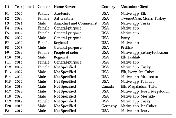 A data table listing 21 participants with columns for ID, year joined, gender, home server, country, and Mastodon client used.