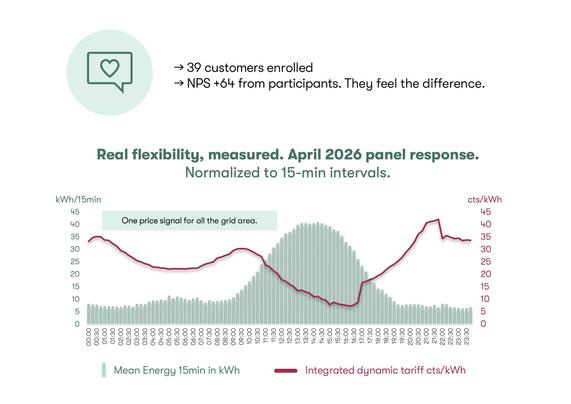 The graph shows the price and grid load throughout the day
