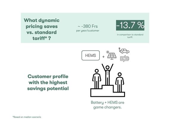 -13.7% savings for customers on a dynamic grid tariff compared to a standard tariff.
