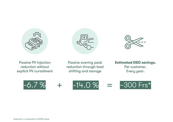 -6.7% reduction in PV injection without explicit PV curtailment
-14.0% reduction in evening peak
Estimated DSO savings per customer and year: 300 Franks
