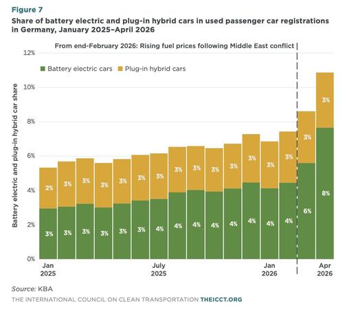 Share of battery electric and plug-in hybrid cars in used passenger car registrations in Germany, January 2025–April 2026

Jan 2025: 3% BEV, 2% PHEV
April 2026: 8% BEV, 3% BEV