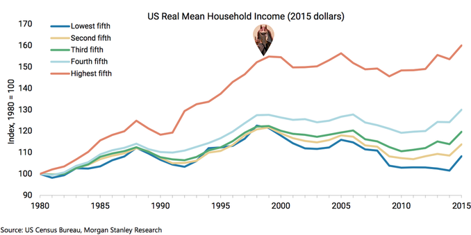 A graph of US mean household income. It rises until 1999 and then goes mostly flat. 1999 has a pin with Jar Jar Binks's face added to it.