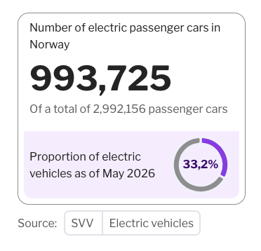 Number of electric passenger cars in Norway: 993,725 of a total 2,992,156 passenger cars.
Proportion of electric vehicles as of May 2026: 33,2%