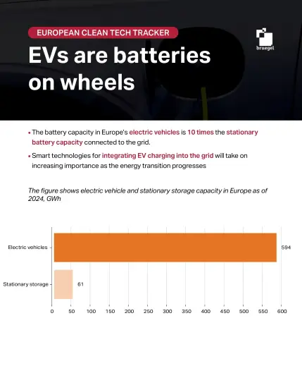 European clean tech trackers

EVs are batteries on wheels

The battery capacity in Europe's electric vehicles is 10 times the stationary battery capacity connected to the grid. • Smart technologies for integrating EV charging into the grid will take on
increasing importance as the energy transition progresses