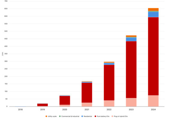 Battery deployment in Europe showing the majority of battery capacity is from pure battery EVs