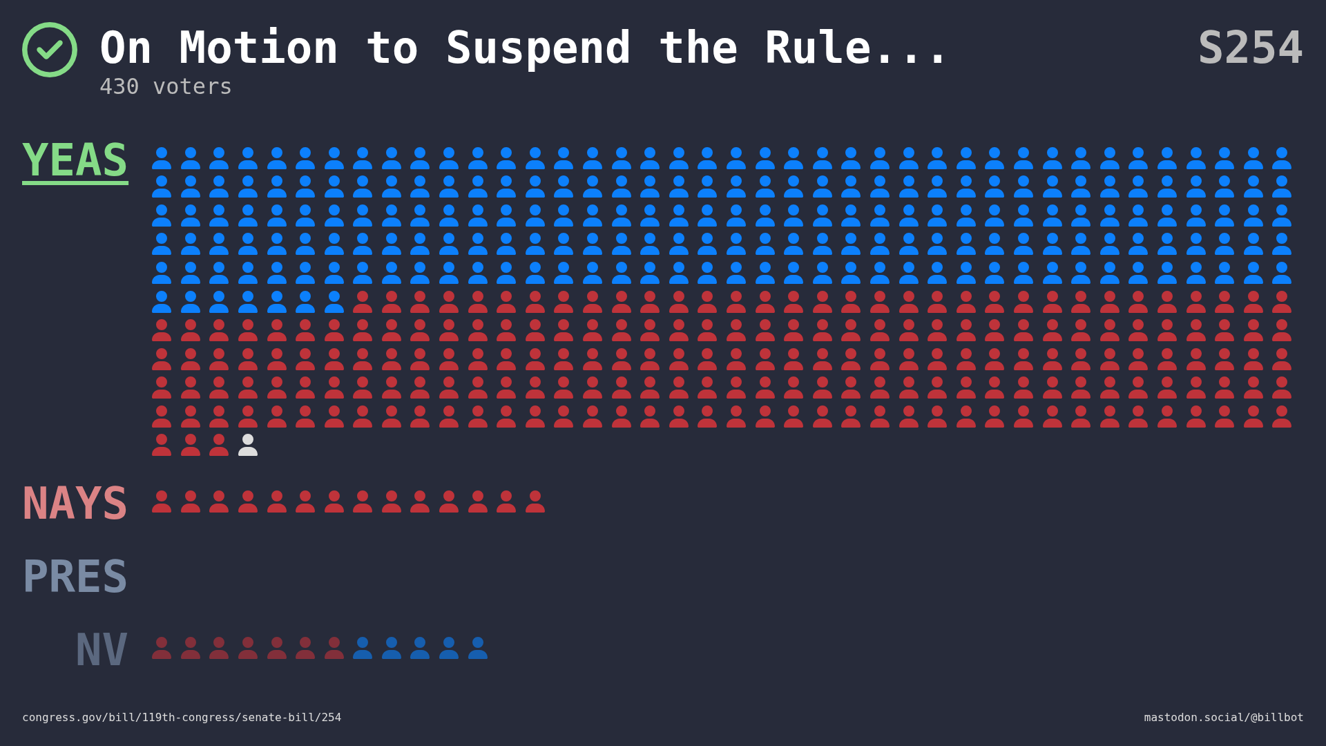 Visual representation of the House vote by member votes and party.