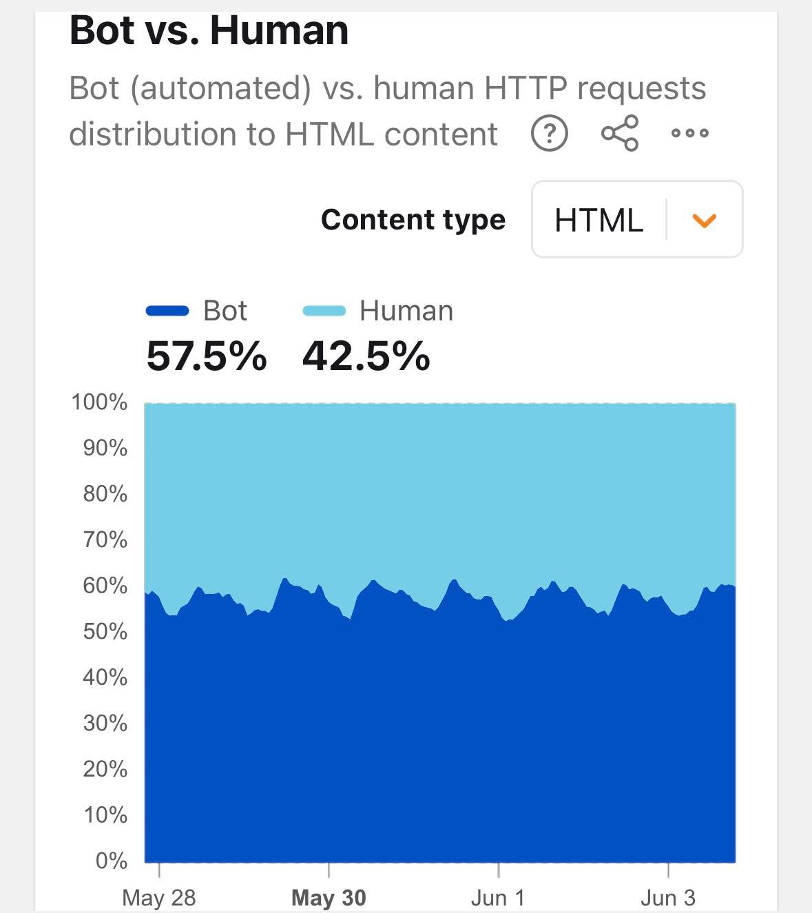 Bot vs. Human HTTP traffic chart showing 57.5% bot and 42.5% human requests to HTML content from May 28 to Jun 3, with bot traffic consistently dominant throughout the period as per the Cloudflare traffic report 